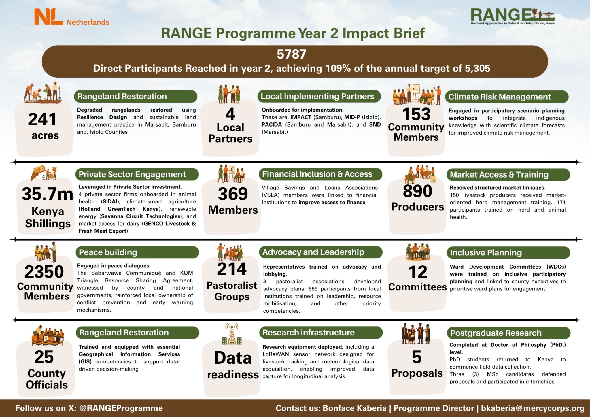 RANGE Programme Surpasses Targets, Reaches Over 5,700 Beneficiaries Across Northern Kenya